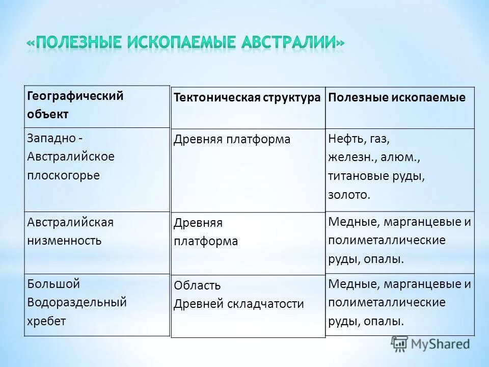 Горы южной сибири тектоническая структура. Формы рельефа материка австралия. Тиктонические строение. Рельеф австралии 7 класс. Формы рельефа австралии на карте.