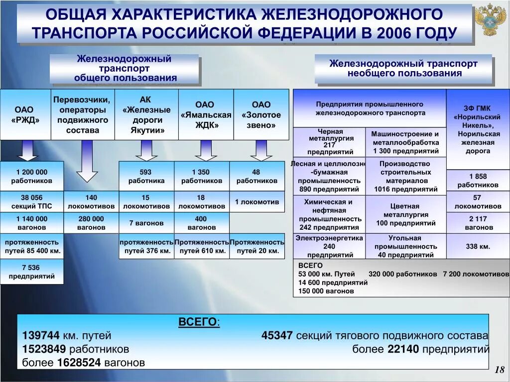 Характеристика ЖД транспорта России. Общая характеристика ЖД. Характеристика железнодорожного транспорта России. Общая структура управления ЖД транспортом. Организации управления железнодорожным транспортом