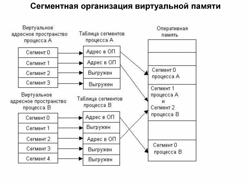 Память программ типы. Страничная и сегментная организация виртуальной памяти. Сегментное распределение памяти схема. Сегментная организация памяти схема. Сегментная организация памяти ОС.