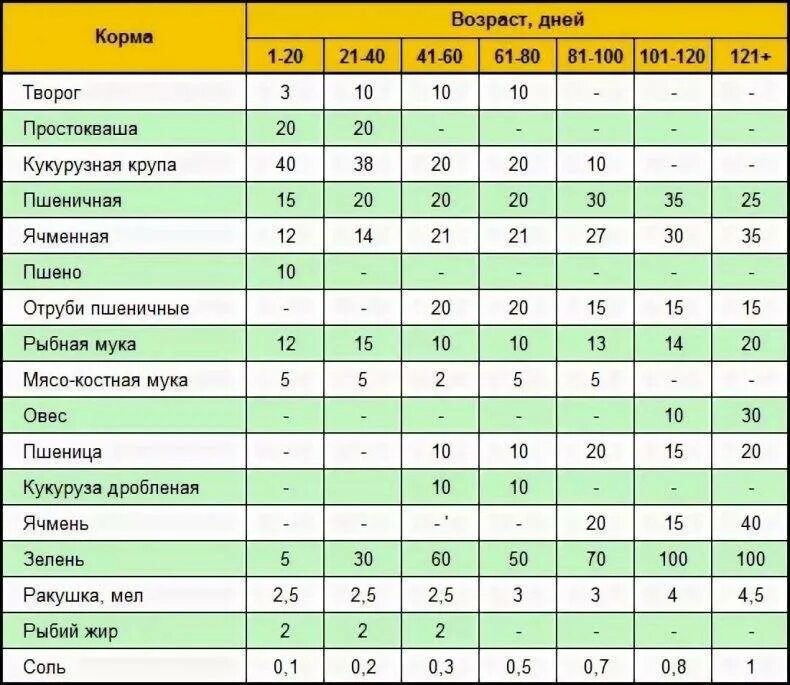 Когда можно давать траву. Рацион кормления для бройлерных индюков с 2 месяцев. Таблица корма для индюков. Рацион индюшат в 2 месяца. Суточный рацион питания индюков.