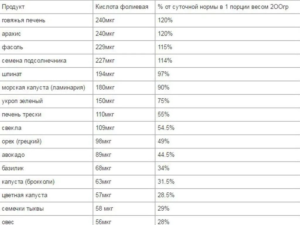 Продукты богатые фолиевой кислотой таблица. Содержание фолиевой кислоты в продуктах питания таблица. Фолиевая кислота таблица продуктов в12. В каких продуктах содержится фолиевая к-та. Сколько надо фолиевой кислоты