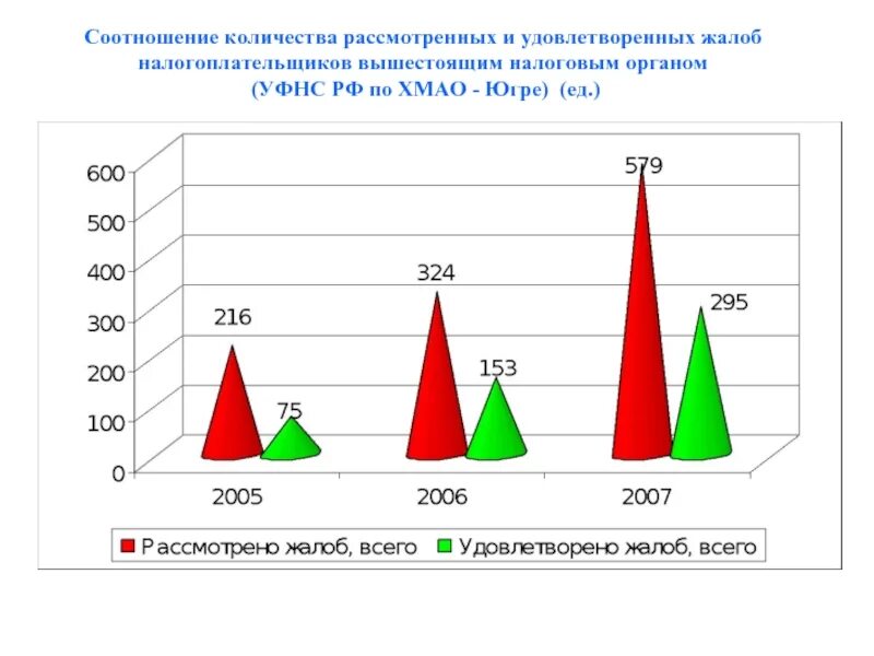 Сколько рассматривают иск. Соотношение численности. Статистика рассмотрения жалоб налогоплательщиков по РФ. Какие органы рассматривают жалобы налогоплательщиков. Соотношение численности всех стран.