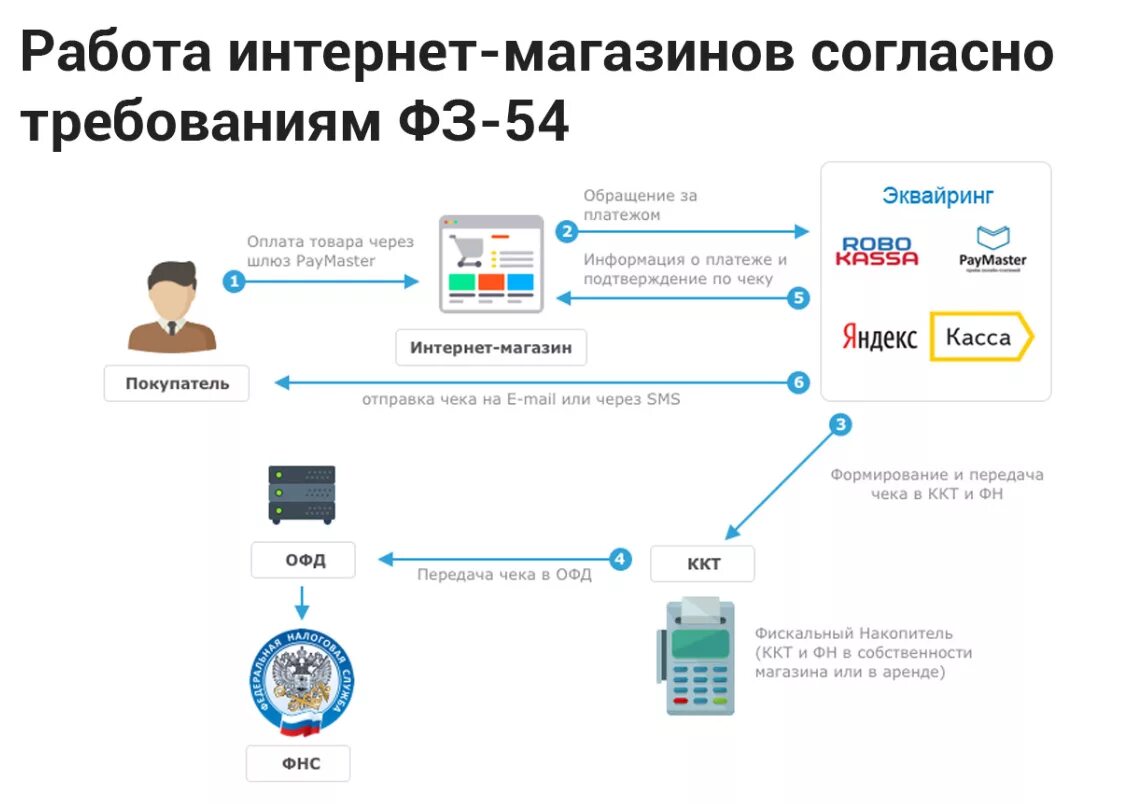 Подключение ккт с передачей данных
