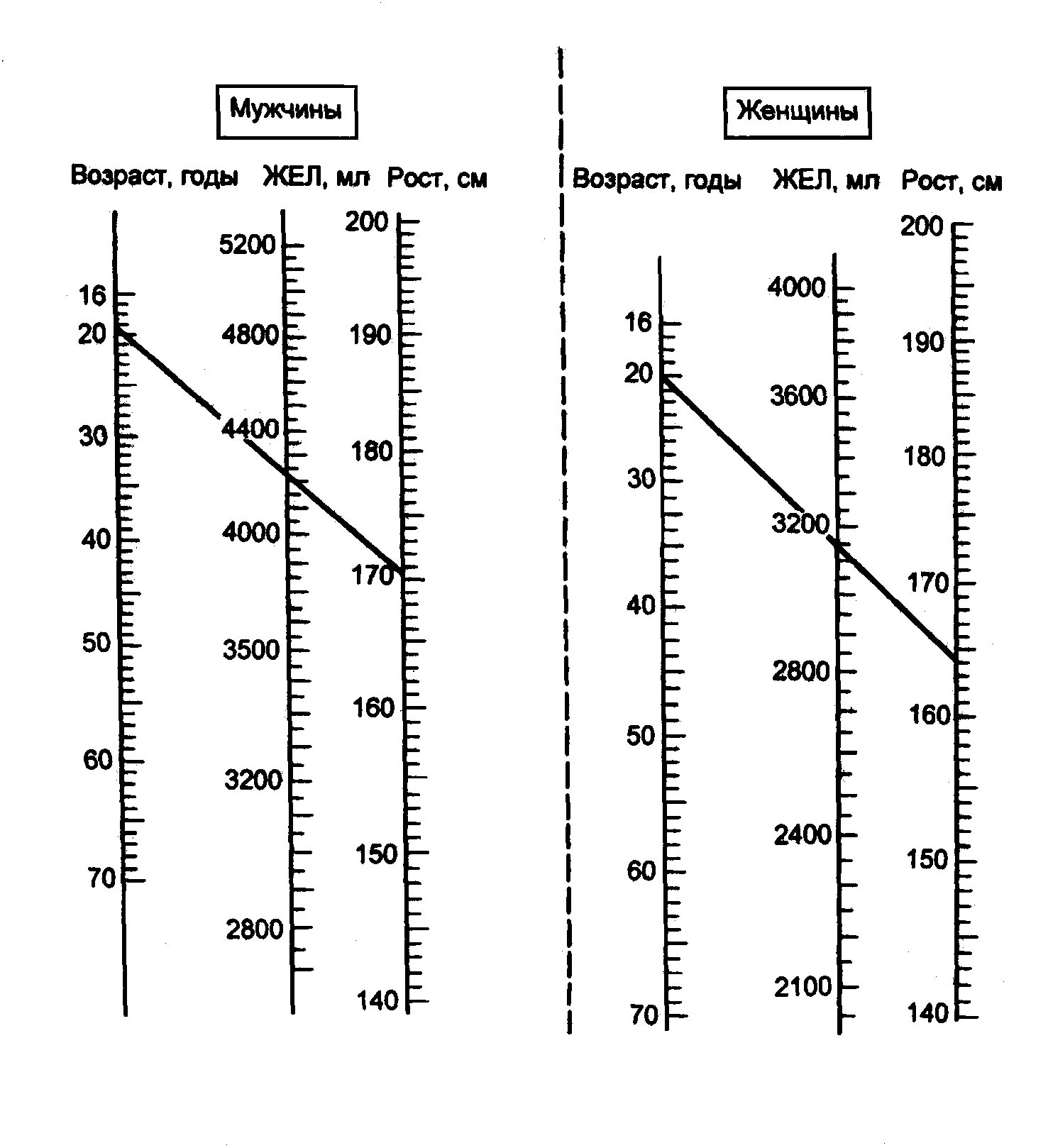 Измерение жизненных показателей. Показатели жизненной емкости легких. Показатель должной жизненной емкости легких норма. Номограмма для определения должной величины жел. Средние показатели жизненной ёмкости легких у мужчин.