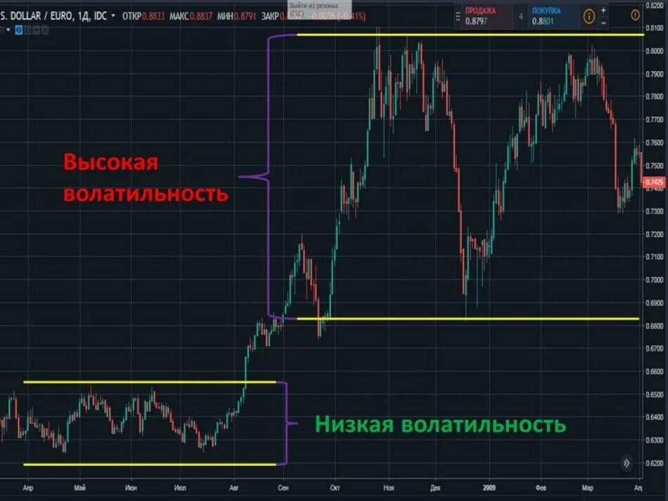 Волатильность низкая и высокая. Волатильность рынка. Волатильность в трейдинге. Высокаяволатильностиь. Волатильность в слотах что это