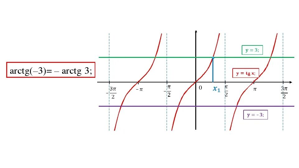 График функции arctg x. Функция арктангенса 3. график функции арктангенс и арккотангенс. arctg график функции. график тангенса и арктангенса.