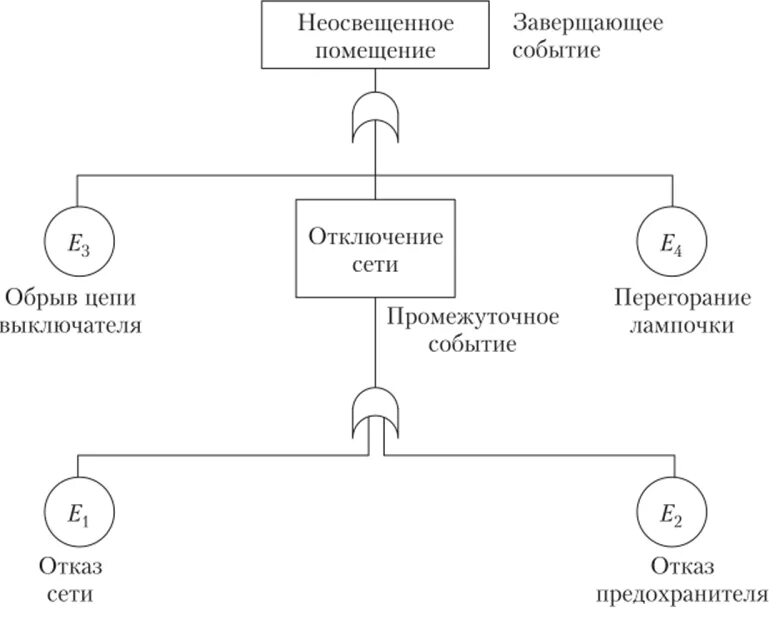 Метод представляет собой сочетание дерева отказов. Дерево неисправностей для случая первичного отказа. дерево событий и дерево отказов пример. дерево отказов пример пожар. человеческий фактор дерево отказов.