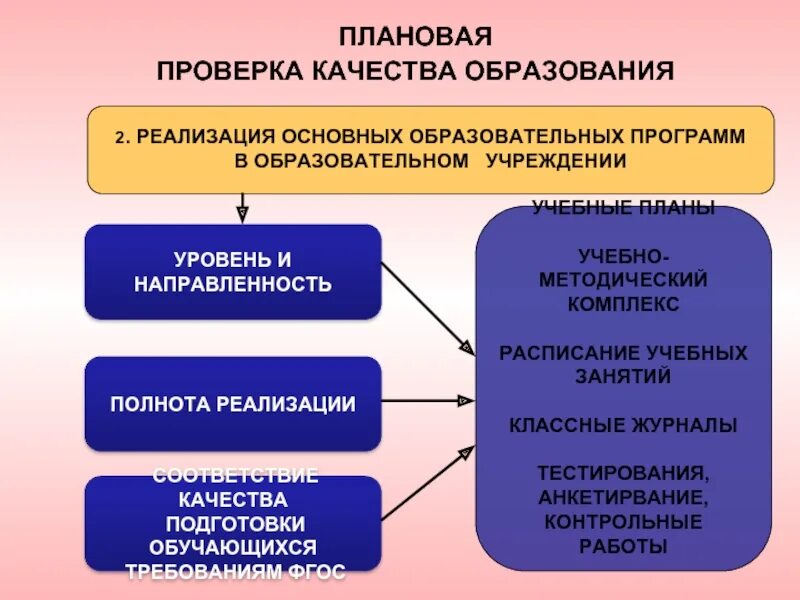 Контроль за образованием и использованием. Проверка качества образования. Проверка качества обучения. Федеральный государственный контроль качества образования. Объекты контроля качества образования.