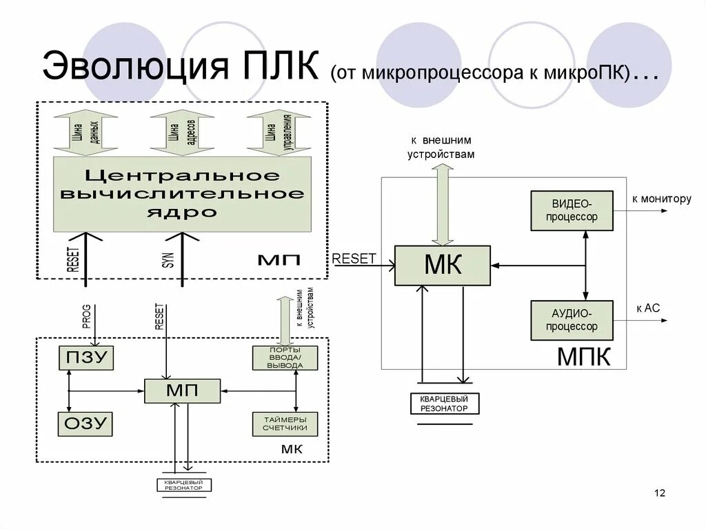 Появление микропроцессоров и новых средств коммуникации. Эволюция микропроцессоров. Схема развития микропроцессоров. Эволюция архитектуры процессоров. Архитектура микропроцессора.