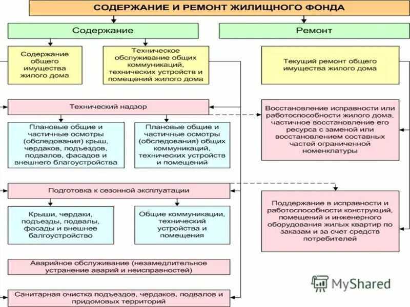 Что входит в содержание и ремонт жилья. Содержание жилого фонда. содержание жилищного фонда. содержание и ремонт жилого фонда. содержание жилого фонда и ремонт жилого.
