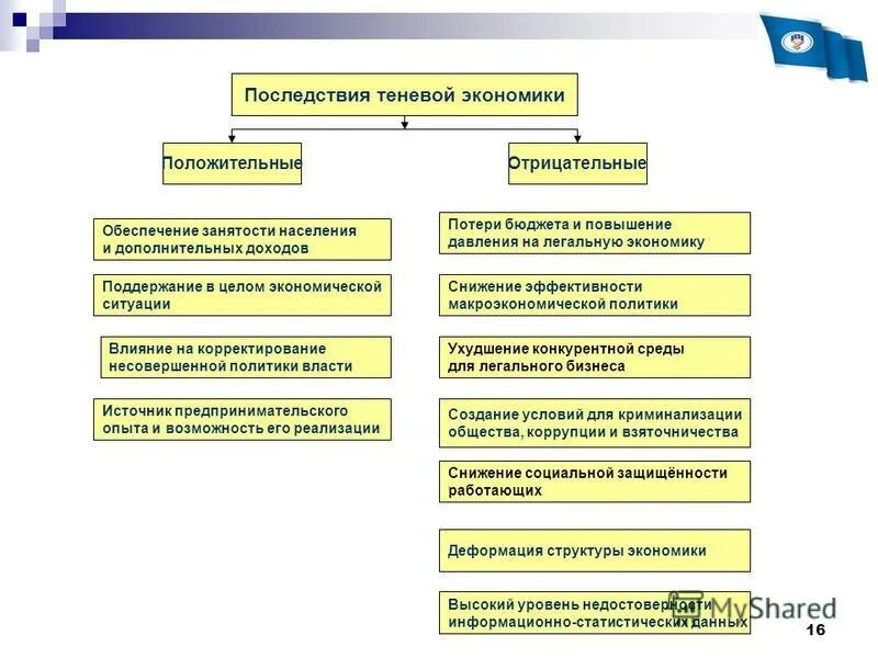 Последствия теневой экономики