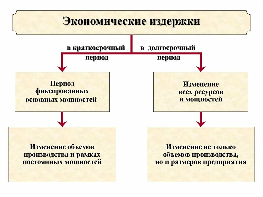 Какие есть издержки фирмы. Экономические издержки. Понятие экономические издержки. Экономические издержки производства. Экономические издержкипроизводсьтва.