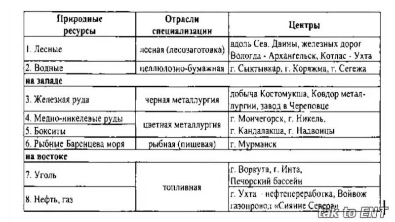 Природные ресурсы отрасли специализации центры таблица. Хозяйство района Поволжье таблица. Ресурсы Поволжья 9 класс география таблица. Таблица география природные ресурсы отрасли специализации центры. Таблица народы урала 9 класс