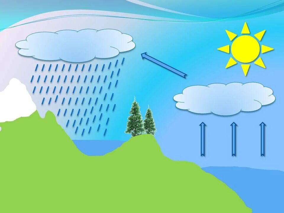 Рисунок ветра 1 класс окружающий мир. Круговорот воды. Круговорот воды в природе. Явления круговорота воды в природе. Облако в природе для дошкольников.