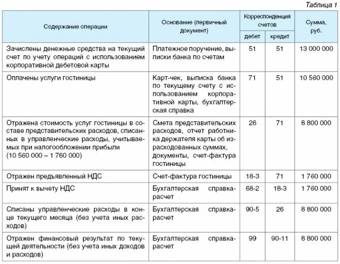 Бизнес карта проводки. Списаны представительские расходы проводка. Проводки по представительским расходам. Представительские расходы проводки в бухучете. Списание управленческих расходов.