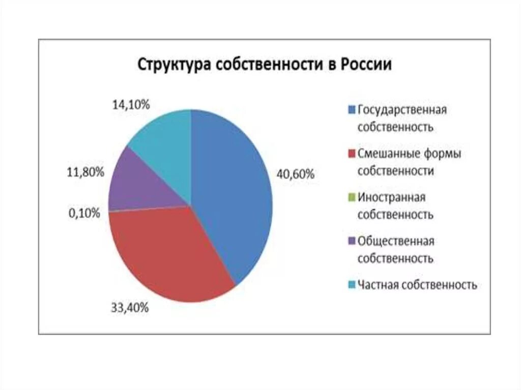 Структура собственности в РФ В 2020 году. Структура собственности в России 2020 Росстат. Структура собственности в России 2020. Структура собственности в России диаграмма.