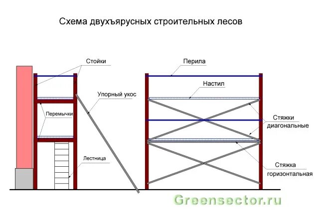 Отдельные элементы строительных лесов в наличии в Смоленске - Строительные леса 