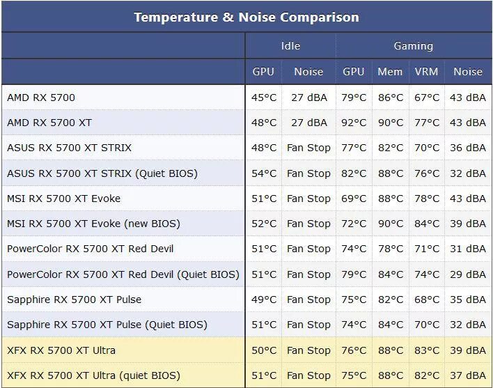 Noisy comparative. XFX RX 5700. GPU Z Radeon RX 5700 XT. RX 5700 XT founders Edition. AIB RX 5700.