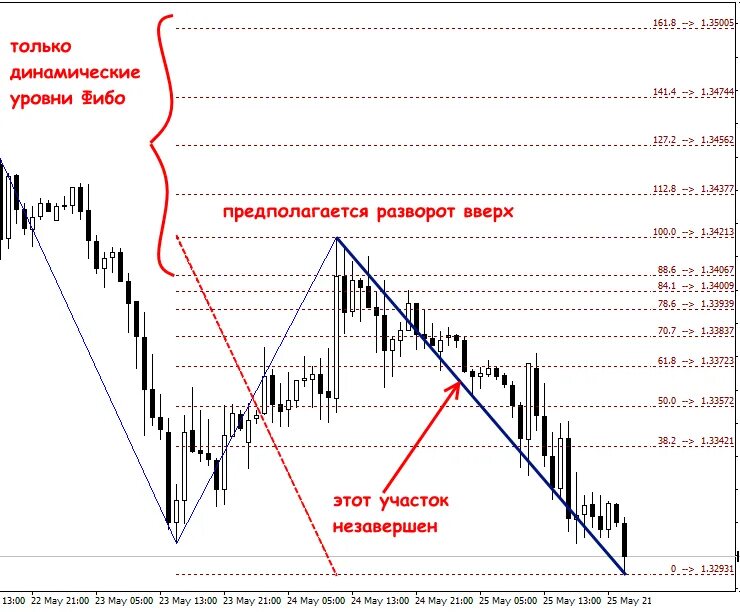 Разворотные уровни фибоначчи. Уровни фибоначчи уровень 8. Уровни коррекции фибоначчи в трейдинге. 8. Сетка фибоначчи уровни.