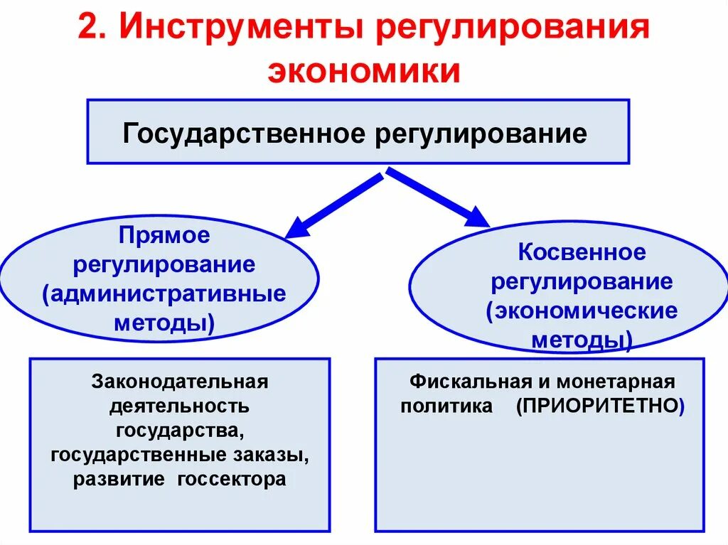 Инструменты регулирования экономики. Инструменты государственного регулирования экономики. Прямое и косвенное государственное регулирование экономики. Прямые и косвенные методы регулирования экономики государством. Значение государственного регулирования в экономике