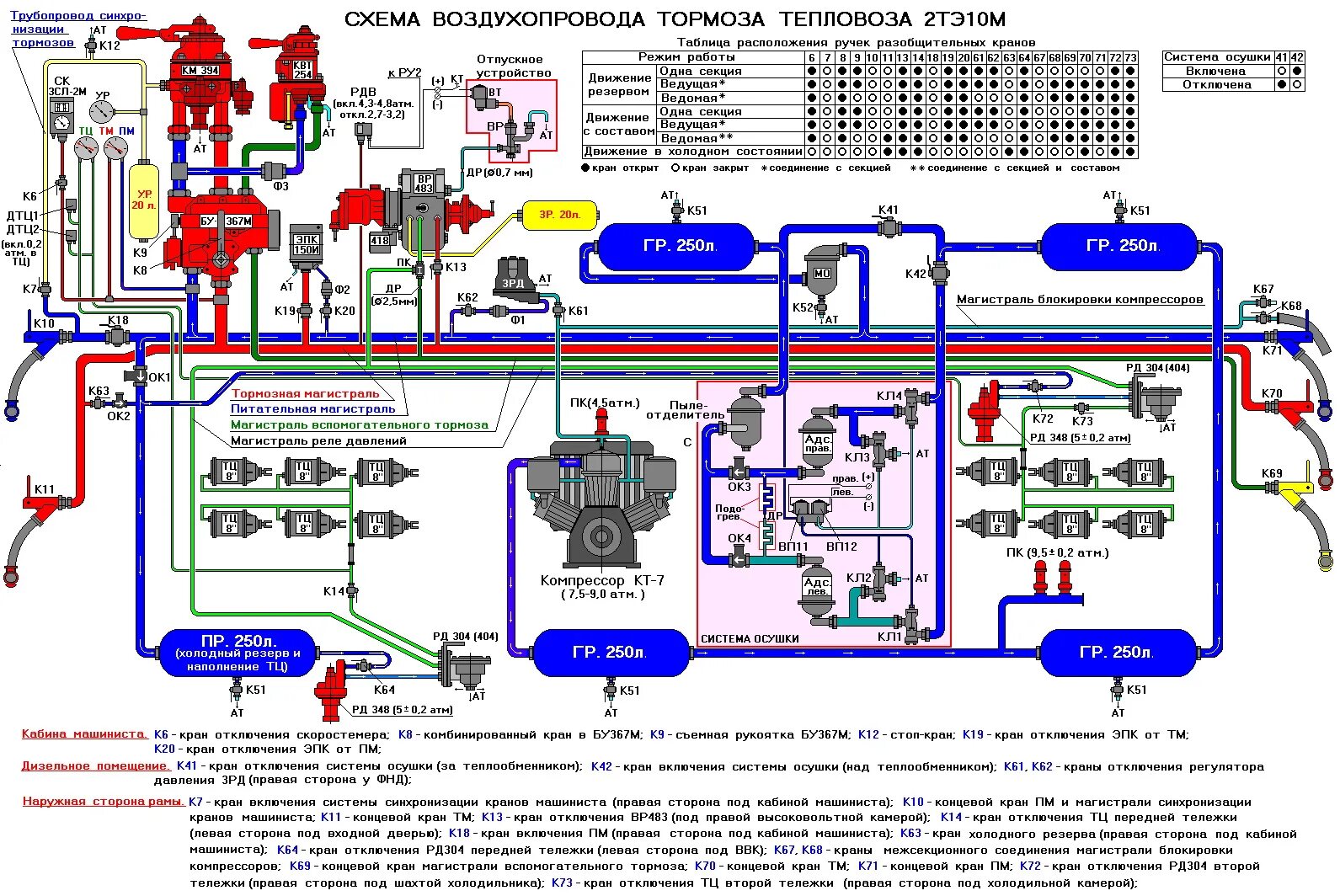 Запуск дизеля воздухом. Тормозная схема тепловоза 2тэ10м. Тормозная система тепловоза 2тэ10в. Схема воздухопровода тормоза тепловоза 2тэ10м. Пневматическая схема тепловоза 2тэ10у.