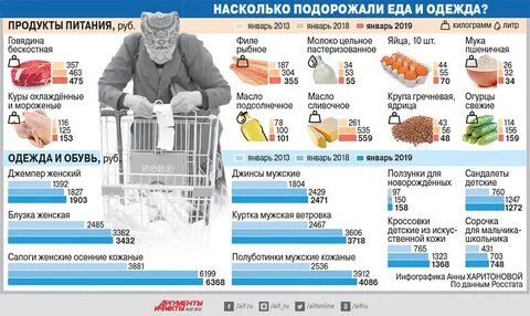 На сколько процентов подорожали продукты