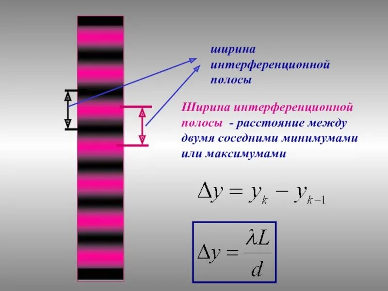 Ширина интерференционной полосы в опыте юнга. Вывод формулы для расчёта ширины интерференционной полосы.. Ширина полосы интерференции. Ширина интерфереционных поло. Ширина интерференционной полосы формула.