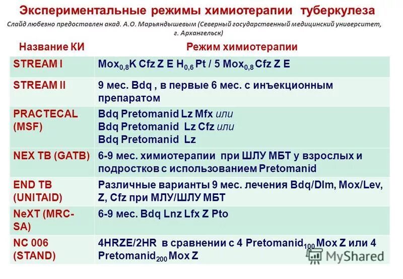 Лечение режим 2. Лечение режим 2. Режимы в терапии. Режимы терапии туберкулеза. Режимы химиотерапии туберкулеза.