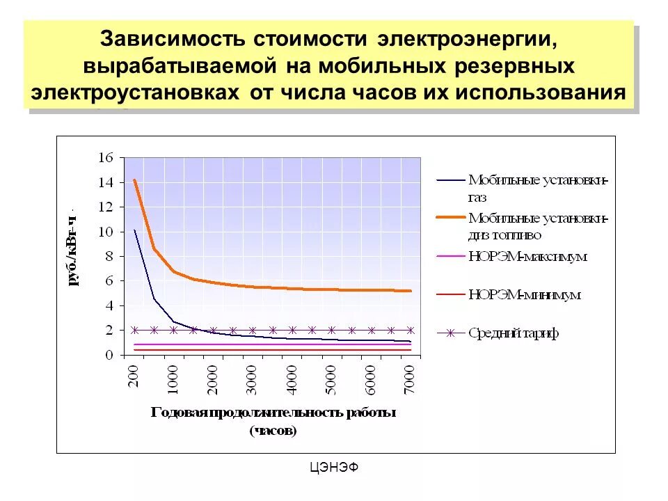 Выработка электроэнергии. Зависимость использования электроэнергии. От чего зависит цена на электроэнергию. Себестоимость вырабатываемой электроэнергии.