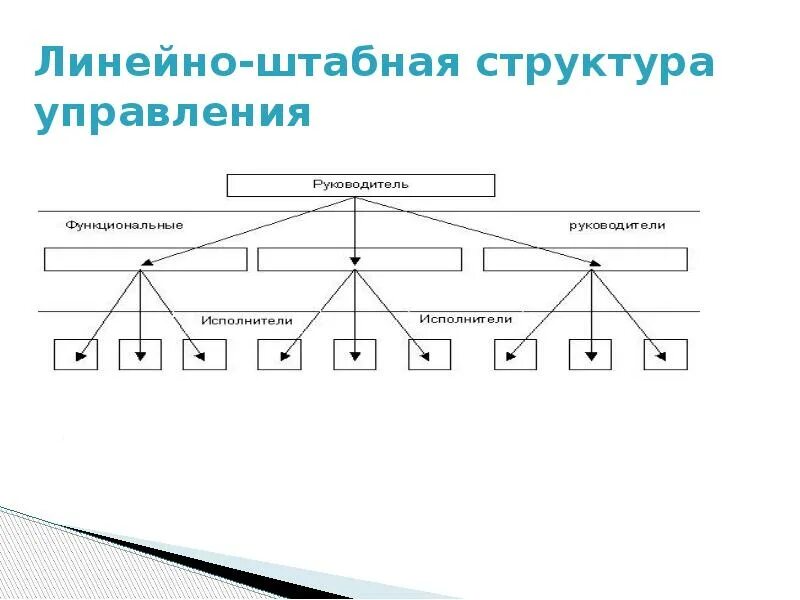 Формы организации системы управления. Линейно-штабная структура управления. Линейно-функциональная (штабная) структура. Линейная штабная структура управления. Линейно-штабная структура управления схема.