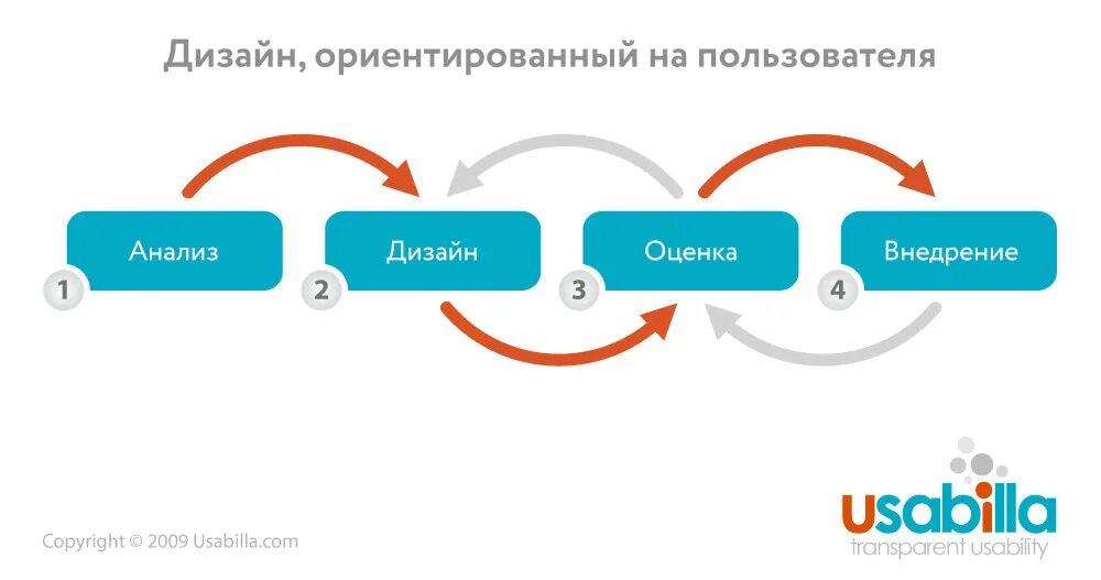 Дизайн ориентированный на пользователя. User Centered Design. User Centered Design process. User Centered Design и goal Oriented Design. Centre user