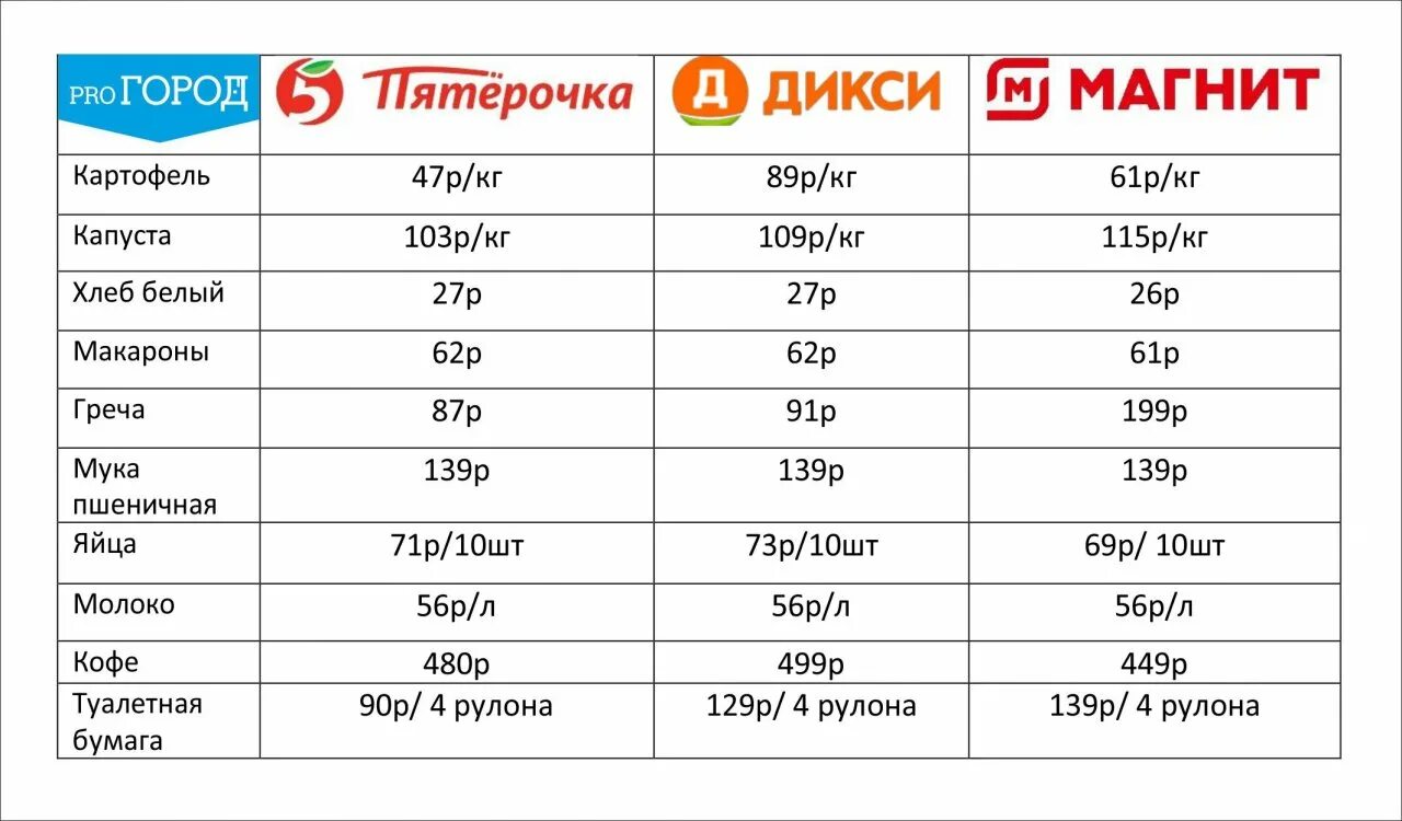 Пятерочка магнит Дикси. Сети магазинов Дикси магнит Пятерочка. Магнит Кол-во магазинов Пятерочка. Магнит ассортимент.