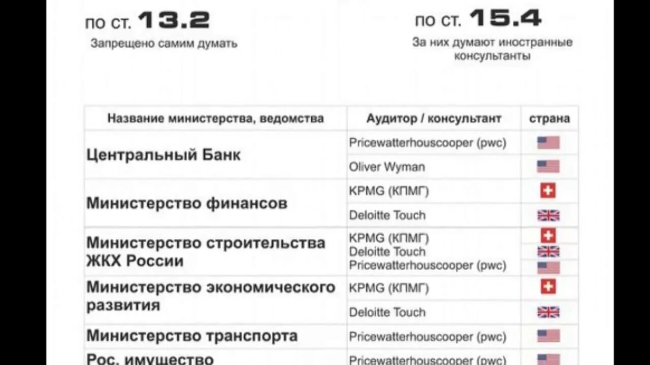 Название ведомства. Иностранные консультанты и аудиторы министерств. Консалтинговые фирмы при министерствах и ведомствах. Иностранные консультанты в министерствах России. Название Министерства.