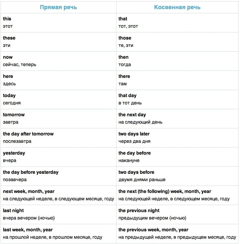 Косвенная речь в англ языке таблица. Таблица перевода косвенной речи в английском языке. Смена слов в косвенной речи в английском языке. Прямая и косвенная речь англ таблица.