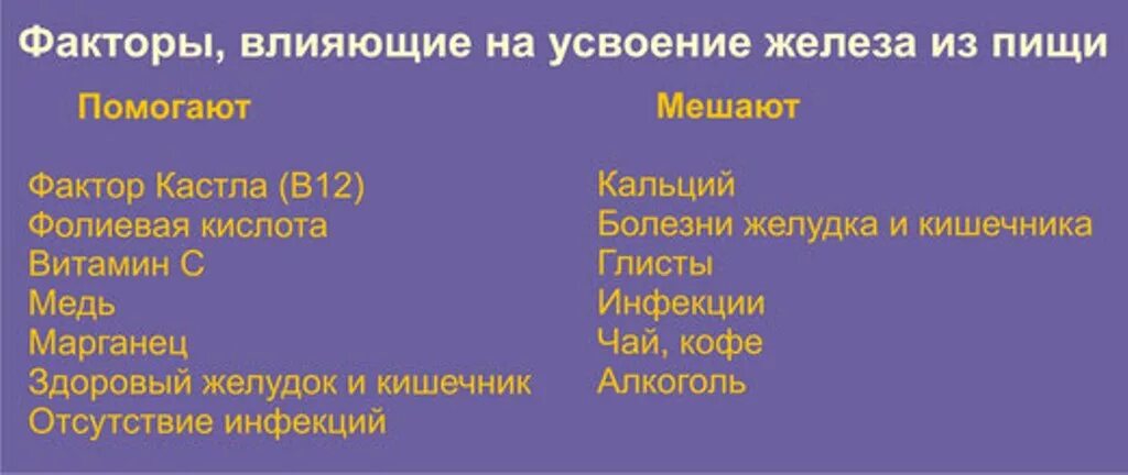 Зачем пить железо. Что мешает усвоению железа. Продукты способствующие усваиванию железа. Продукты ухудшающие усвояемость железа. Факторы влияющие на усвоение железа.