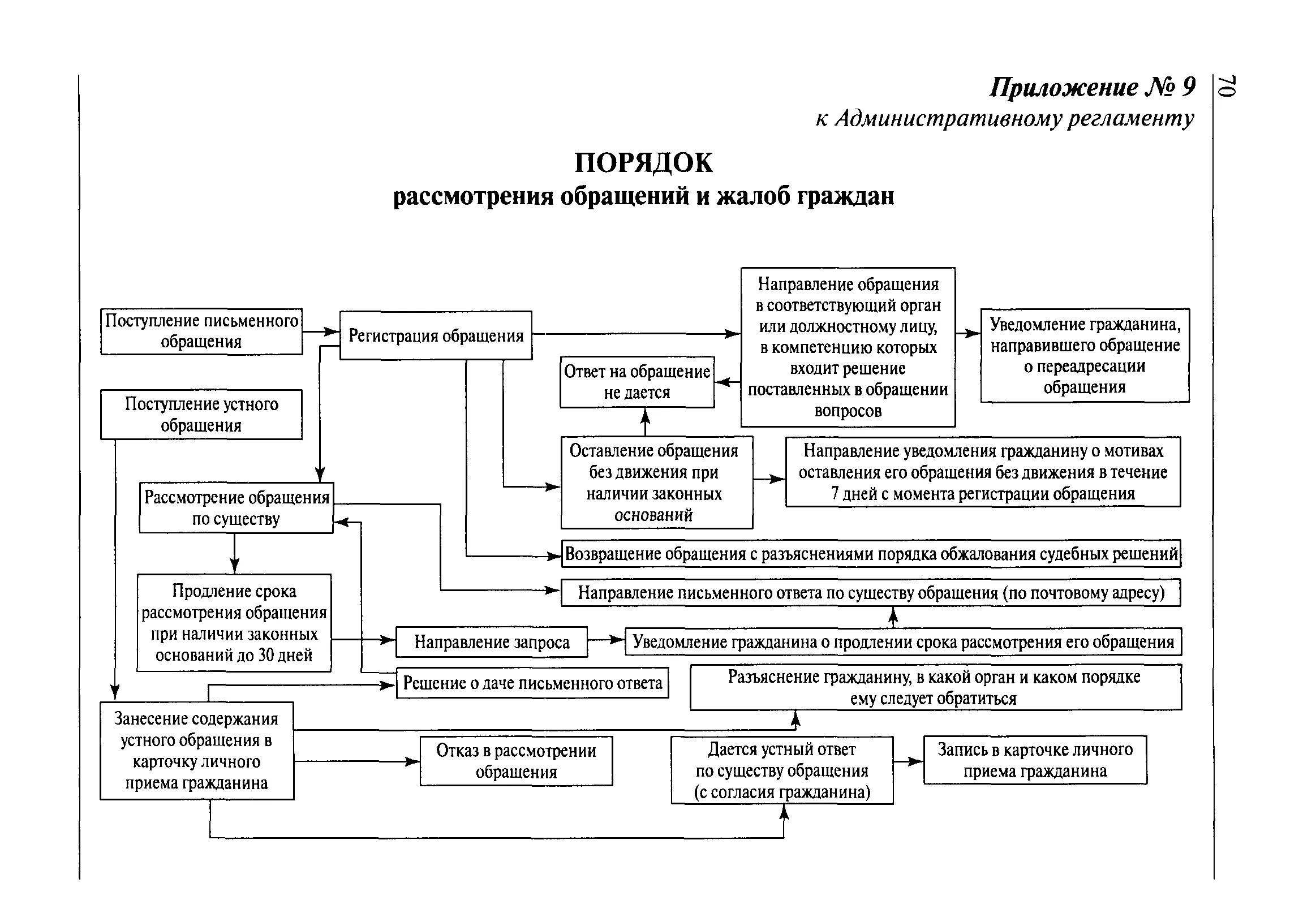 Административный регламент приема граждан. 59 ФЗ О порядке рассмотрения обращений граждан. О порядке рассмотрения обращений граждан 59-ФЗ схема. Административный порядок рассмотрения обращений граждан. Порядке рассмотрения обращений граждан РФ схема.