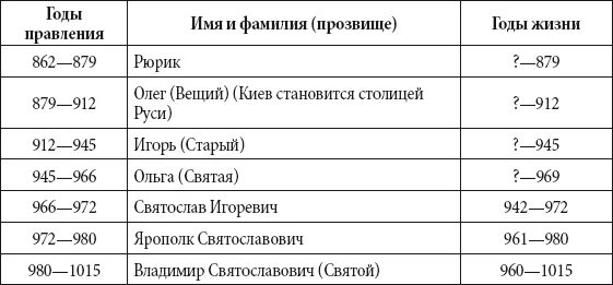 Годы правления царей в россии таблица Даты правления таблица