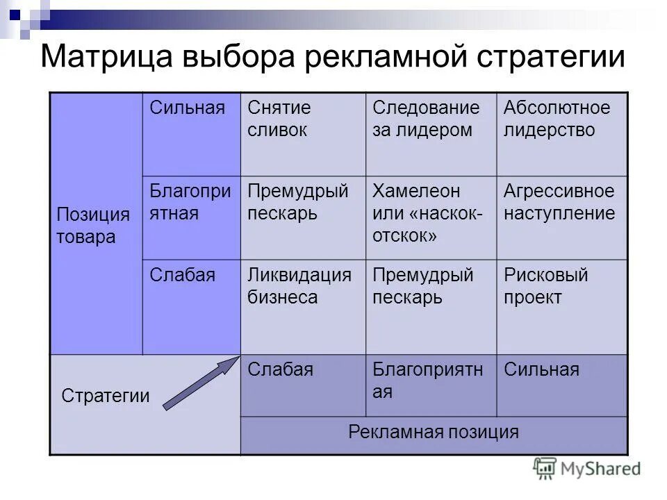 Слабая матрица сильная матрица. Матрица выбора стратегии. Матрица рекламной стратегии. Матрица стратегического выбора. Выбор рекламной стратегии.