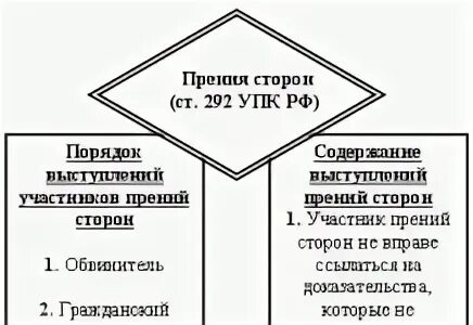 Что такое прения сторон. Прения сторон в уголовном процессе. Право последней реплики принадлежит в уголовном процессе. Прения сторон и последнее слово подсудимого. Прения сторон в уголовном процессе схема.