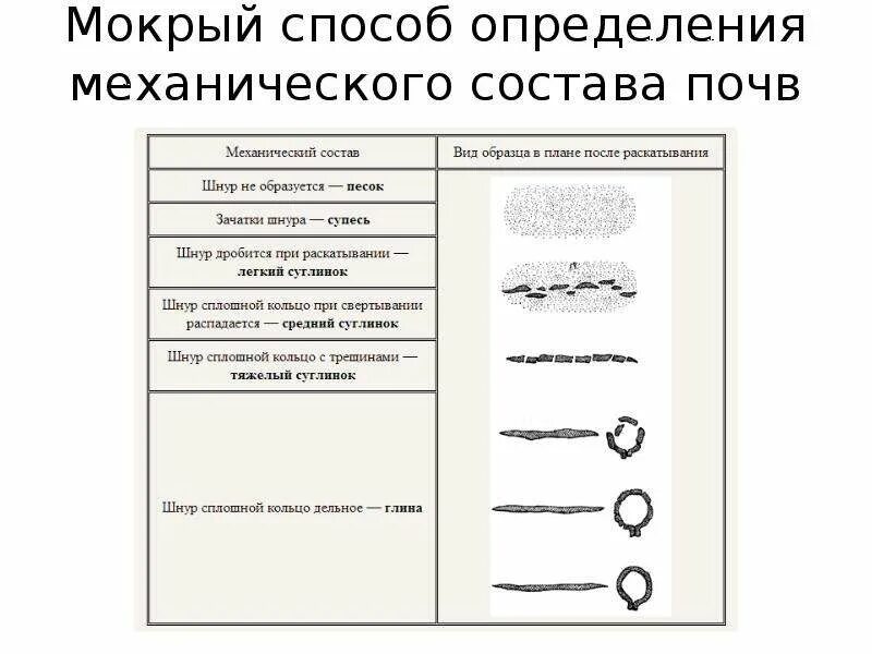 Мокрый способ определения механического состава почв. Метод определения механического состава почвы. Мокрый способ определения механического состава почв в поле. Определение механического состава почвы. Механический состав почвы 8