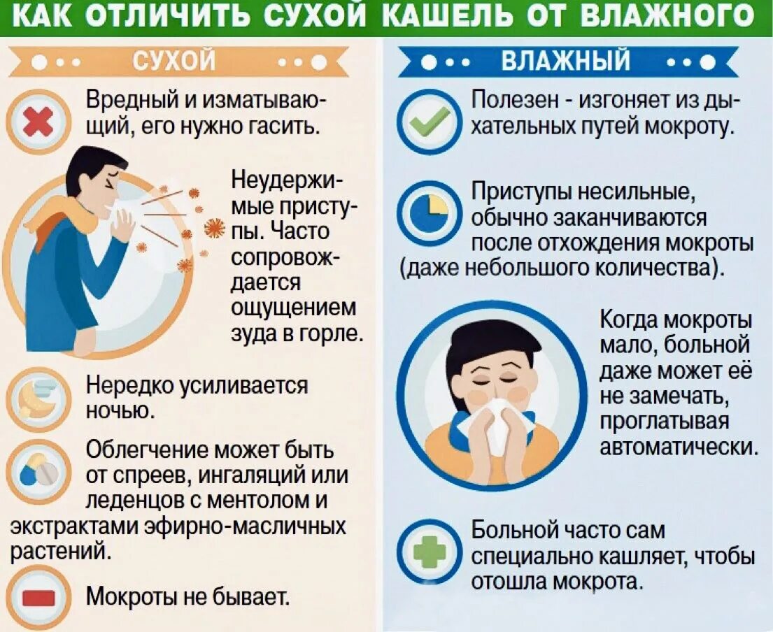 Как быстро избавиться от сильного. Сухой и влажный кашель отличия. Сухие каши. Влажный кашель. Отличие сухого кашля от влажного.