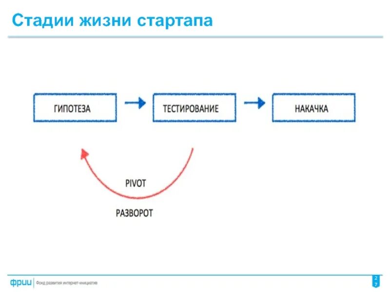 Тест этапы жизни на земле. Стадии жизни. Этапы жизни стартапа. Стартап стадии. Гипотеза стартапа.