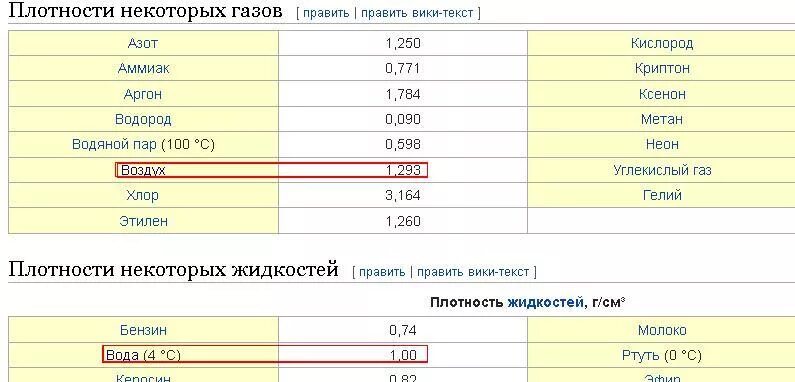 Что плотнее вода или воздух. Плотность воды и воздуха. Плотность воды выше плотности воздуха. Плотность воздуха больше плотности воды. Вода плотнее воздуха.