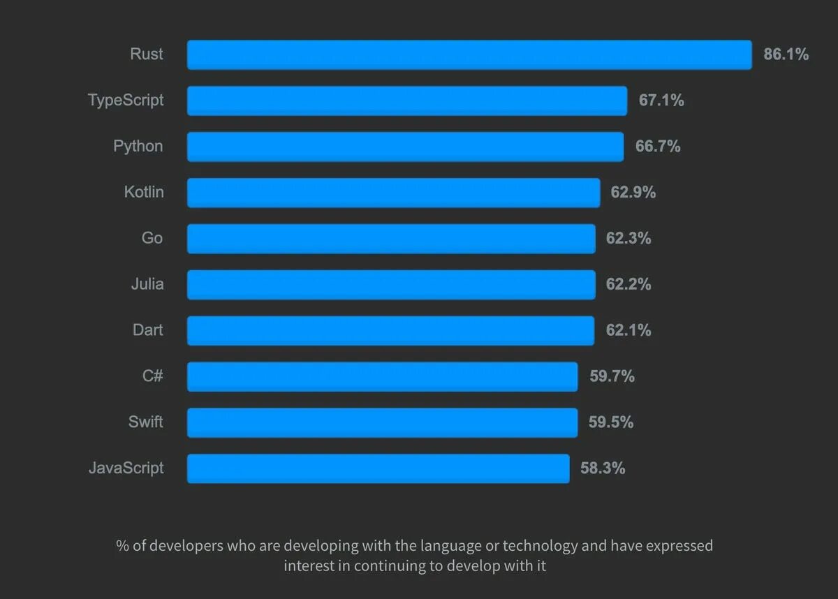 Programming languages pdf. Языки программирования 2022. Языки программирования топ. Топ популярных языков программирования 2022. Rust язык программирования.