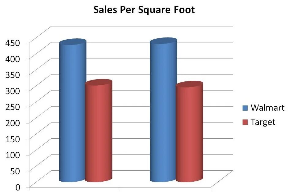 Sales targets. Walmart target. Revenue per sq feet by Type of Business.