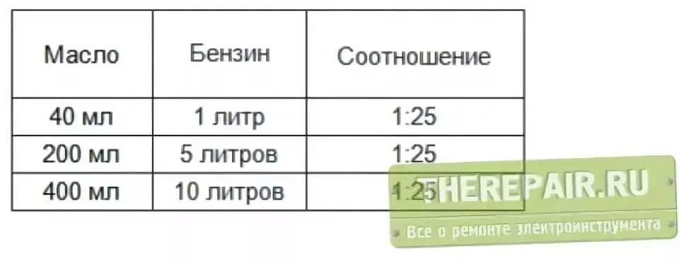 Как правильно развести бензин маслом. Пропорция развода бензина для триммера. Соотношение бензина и масла для триммера. Пропорция масла и бензина для триммера. Пропорция масла и бензина для бензопилы на 1 литр.