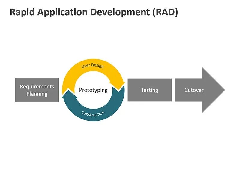 Rad модель жизненного цикла. Быстрая разработка приложений rad. Методология rad. Методология быстрой разработки приложений rad. Requirements planning