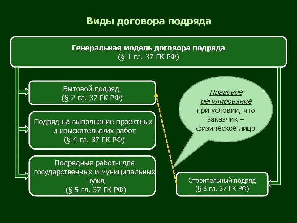 Цена бытового подряда. Виды договора подряда. Договор подряда виды договора. Виды договора подряда схема. Договор подряда схема.