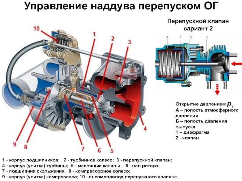 Управление турбины. Клапан управлением наддува турбокомпрессора. перепускной клапан турбины 4 hk1. система наддува 2-х турбинный. клапан управления турбиной схема.
