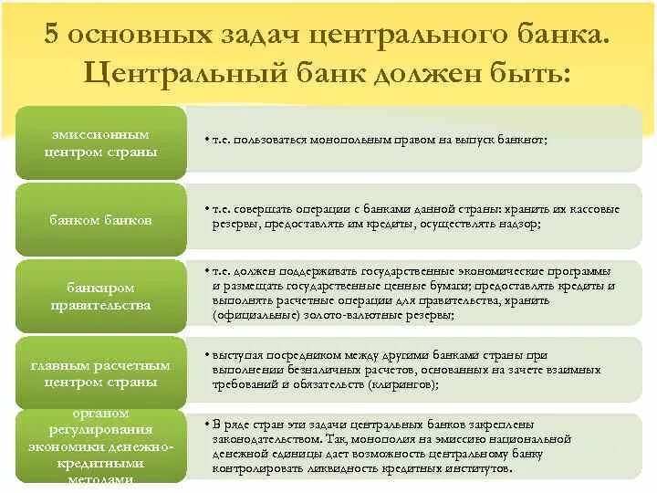 Основной российский банк. Основные функции и задачи центрального банка РФ. Функции и задачи задачи ЦБ РФ. Задачи, функции и операции центрального банка РФ.. Задачи центрального банка Российской Федерации.